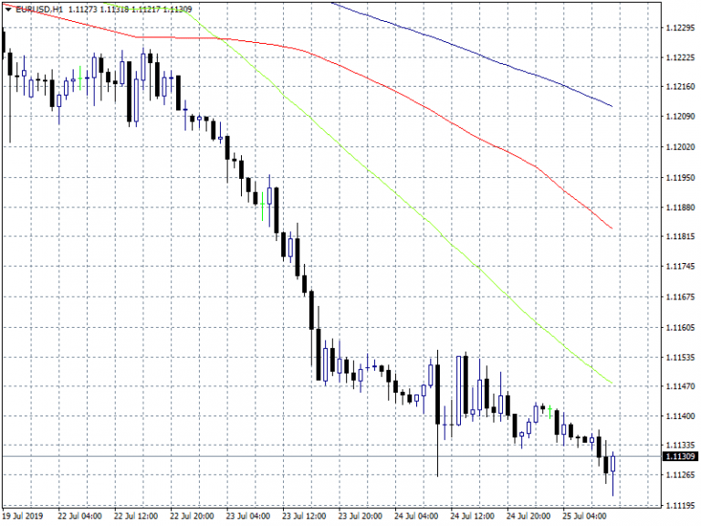 EURUSD: Germany July IFO Business Climate Index at 95.7 A Big Miss