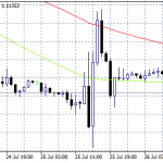 EURUSD: US Q2 advance GDP +2.1% vs +1.8% expected