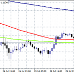 EURUSD Consolidates Ahead of Fed’s Decision