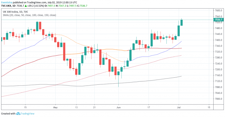 European Equities Mixed, FTSE 100 Outperforms