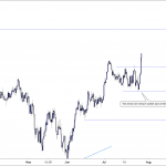 FTSE100 Six-Hour Chart