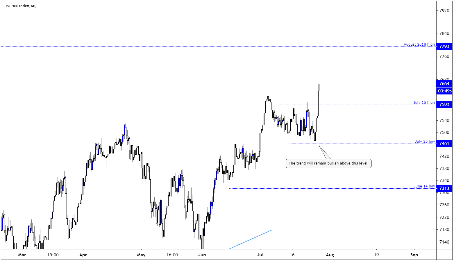 Ftse 100 Google Chart