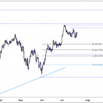 FTSE 100 Index Struggles to Trade Higher