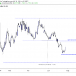 GBPAUD Chart