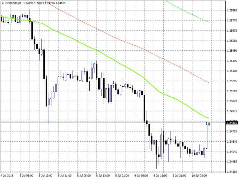 UK GDP Came in at 0.3%, GBPUSD at Daily High