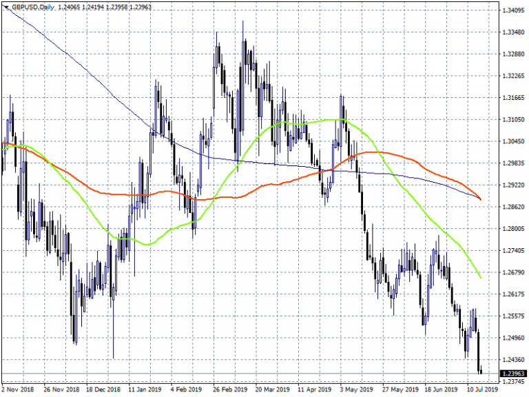 GBPUSD: Can 1.24 Stop The Bears?