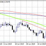 GBPUSD at 2 Year Low as no-deal Brexit Fears Increase