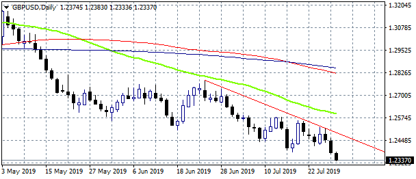 GBPUSD at 2 Year Low as no-deal Brexit Fears Increase