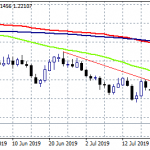 GBPUSD Bulls Need To Close Above 1.2235
