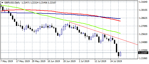 GBPUSD Bulls Need To Close Above 1.2235