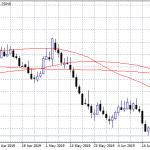 GBPUSD: Breaks Below 1.25 - Bears in Full Control Below