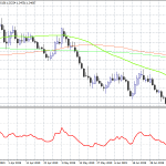 GBPUSD Makes Fresh Yearly Low
