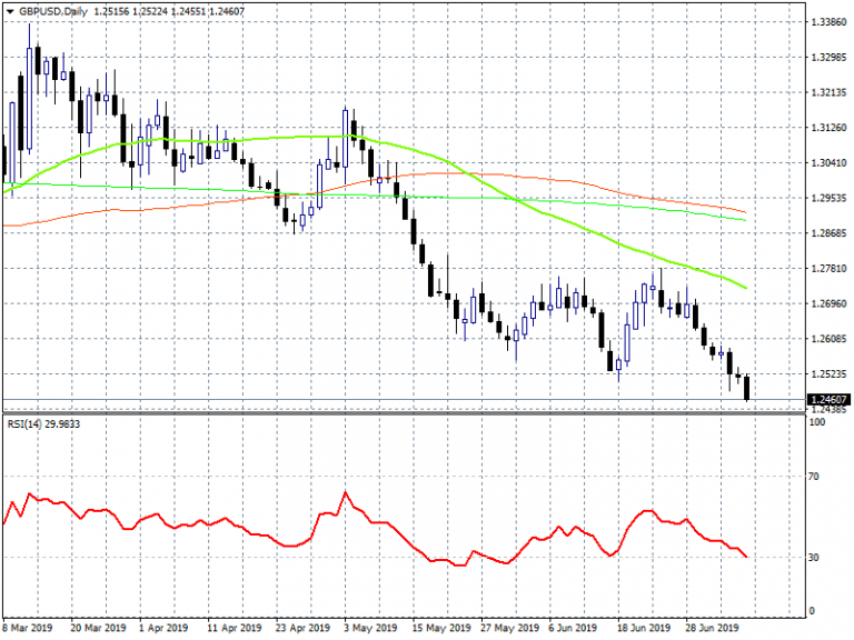 GBPUSD Makes Fresh Yearly Low