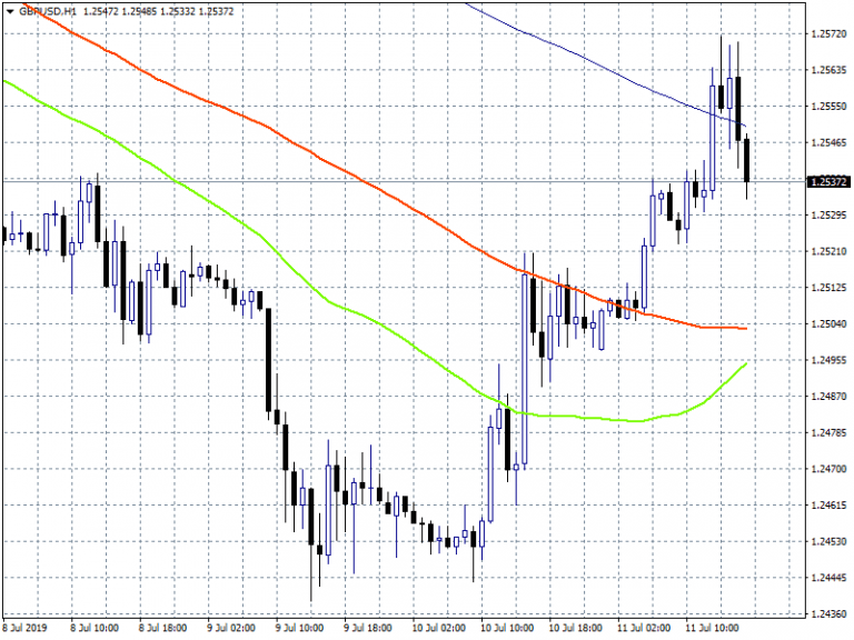 GBPUSD Retreats After US CPI