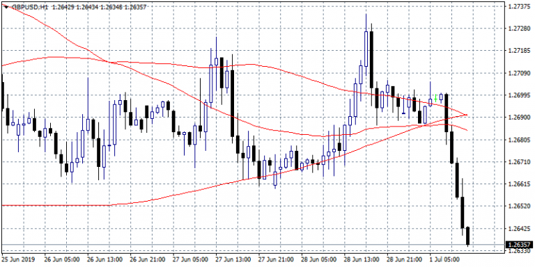 GBPUSD At 6 Days Low After Worst PMI Figure