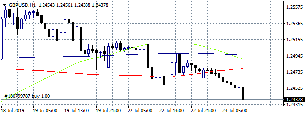 GBPUSD - BOE’s Saunders: A no-deal Brexit would push the Pound lower