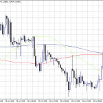 GBPUSD Rebound Stalls at 100 Hour MA