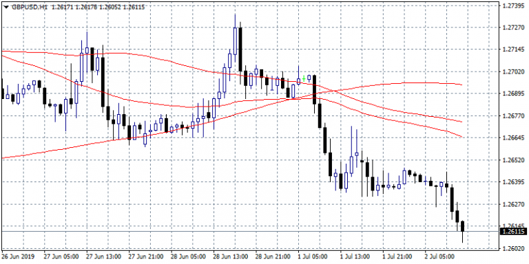 GBPUSD At 9 Days Low After Worst Construction PMI