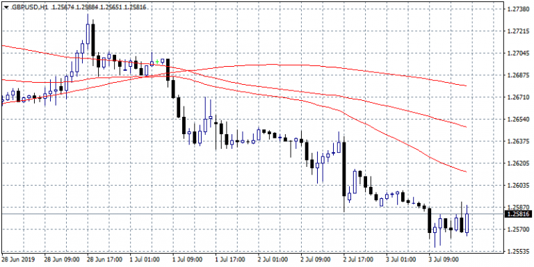 GBPUSD: Bears in Control Below 1.2613