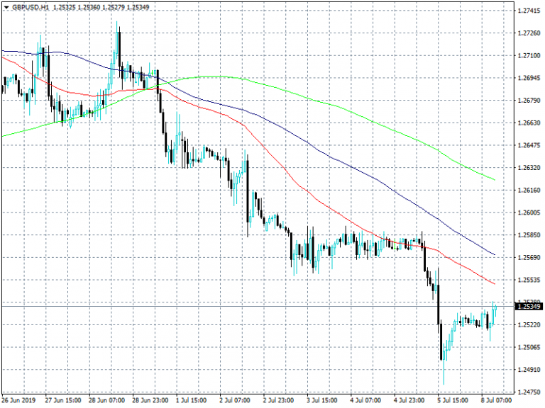 GBPUSD Holds Above 1.25
