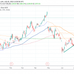 Alphabet (GOOGL) Jumps 11%, after Topping Top and Bottom Lines