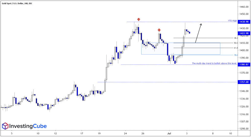 Gold Prices Could Pullback To This Level Before Heading Higher - 