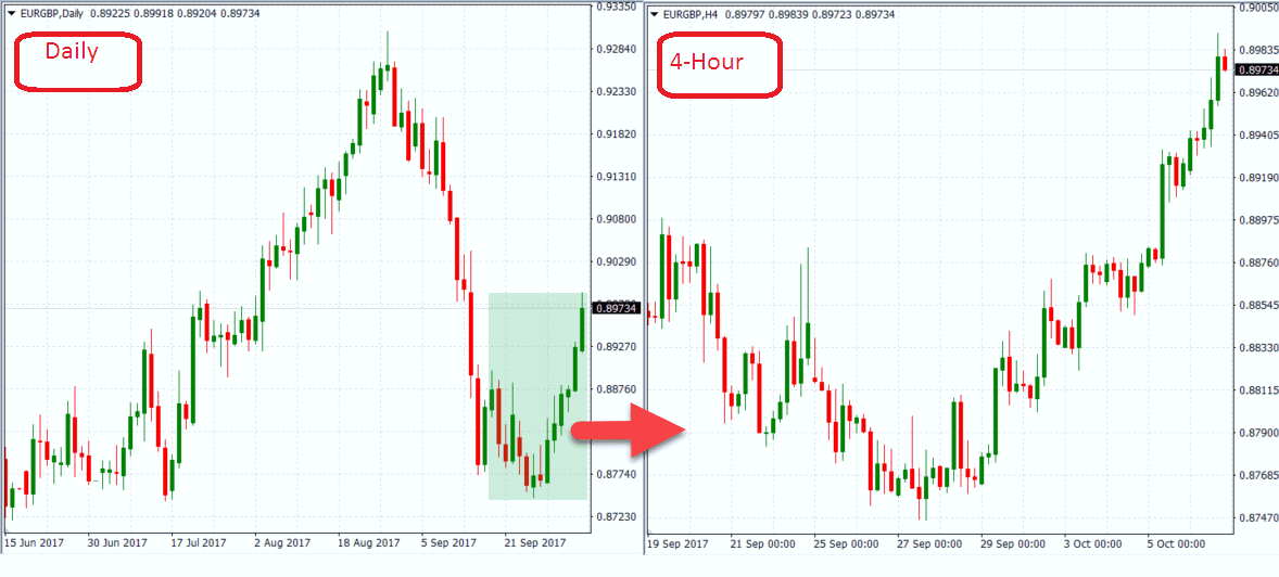 Time Frame Chart