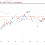 Nikkei 225 Down, Japanese government lowered FY 2019 GDP growth estimate