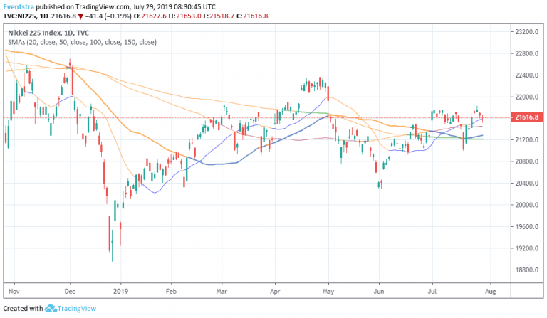 Nikkei 225 Down, Japanese government lowered FY 2019 GDP growth estimate
