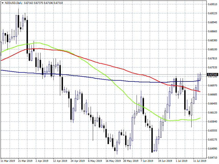 CPI Sends NZDUSD to 3-Month High