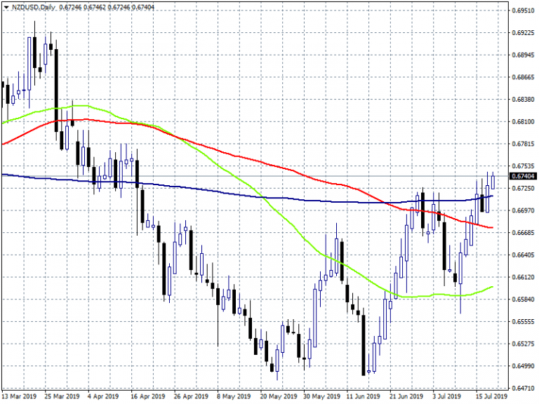 NZDUSD: Bullish Momentum Intact