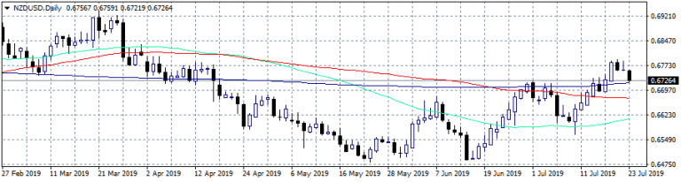 NZDUSD: Bullish Trend on Hold