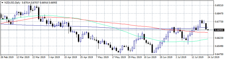 NZDUSD: Short Term Negative Bias