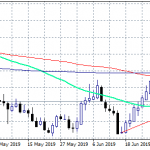 NZDUSD Continues South, at 2-Weeks Low
