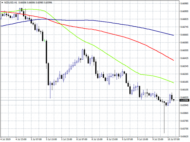 NZDUSD Crushes to 0.6558 and Rebounds Above 0.66