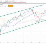 Nasdaq Starts Higher, Time to Sell?