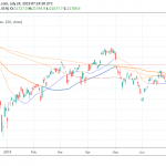 Nikkei 225 Continues Higher Mirroring Wall Street
