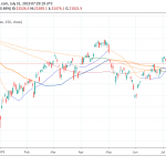 Nikkei 225 Down, amid Poor Progress made in US-China Trade Talks in Shanghai
