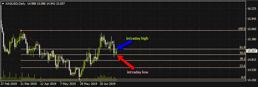 Silver Daily Chart