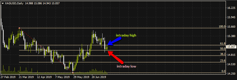 Silver Day Chart