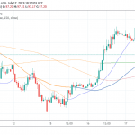 USD: Economic activity continued to expand at a modest pace - Fed's Beige Book