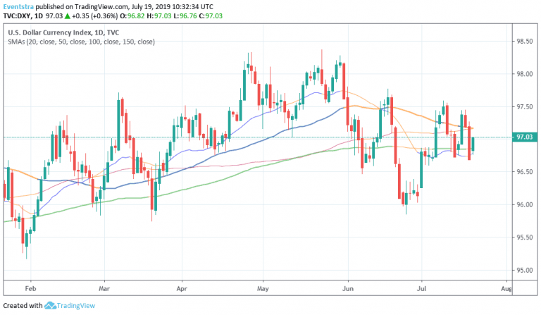 USD: Bullard “A 25 bps Rate Cut this Month Would be Appropriate”