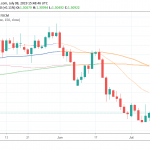 USDCAD Rebounds after Approaching YTD Low