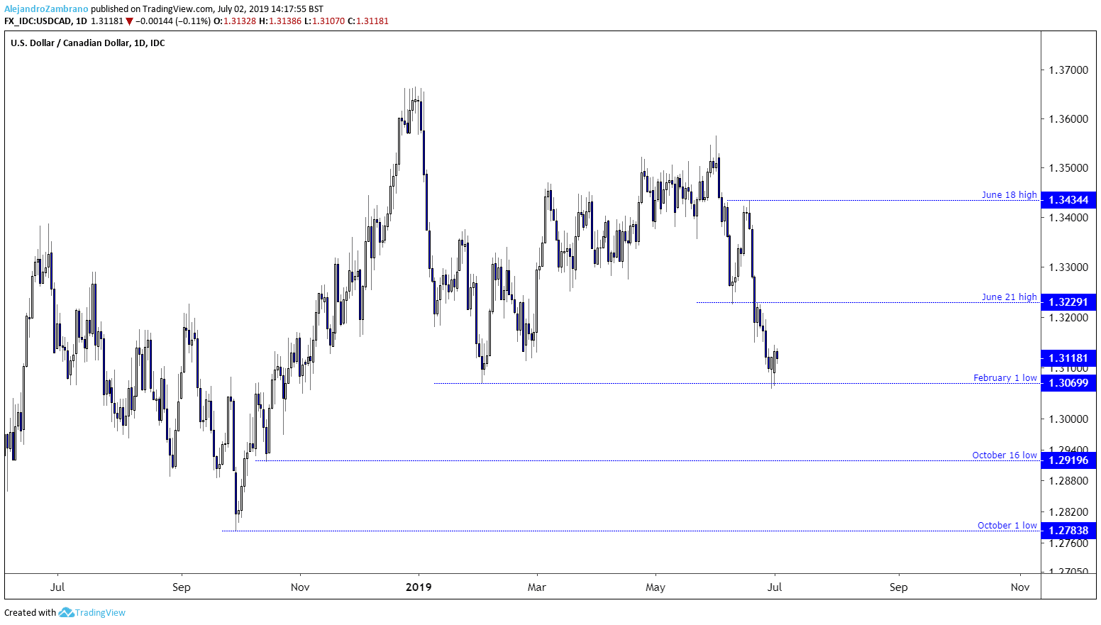 Usd Cad Daily Chart