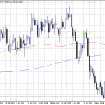 USDCAD Eyes Yearly Low