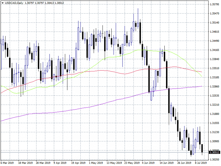 USDCAD Eyes Yearly Low