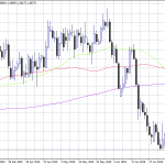 USDCAD at 9 Month Low