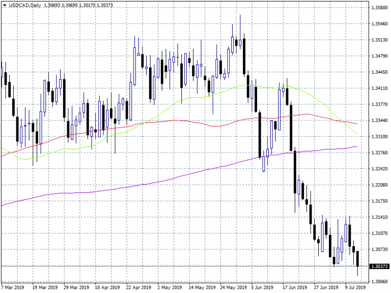 USDCAD at 9 Month Low