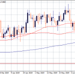 USDCAD Rebounds Above 1.31