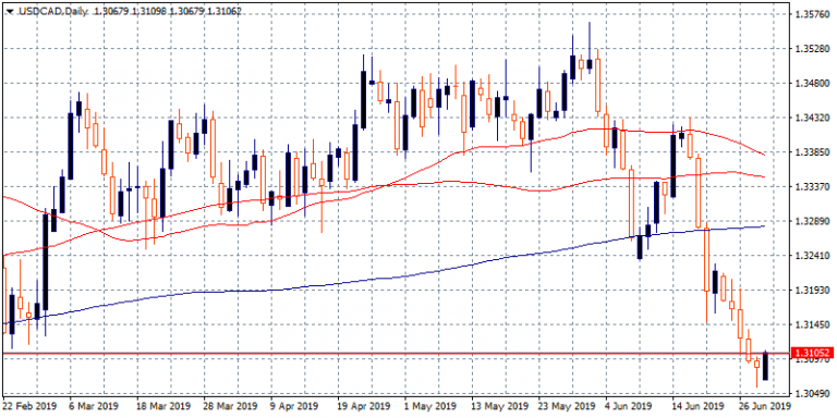 USDCAD Rebounds Above 1.31